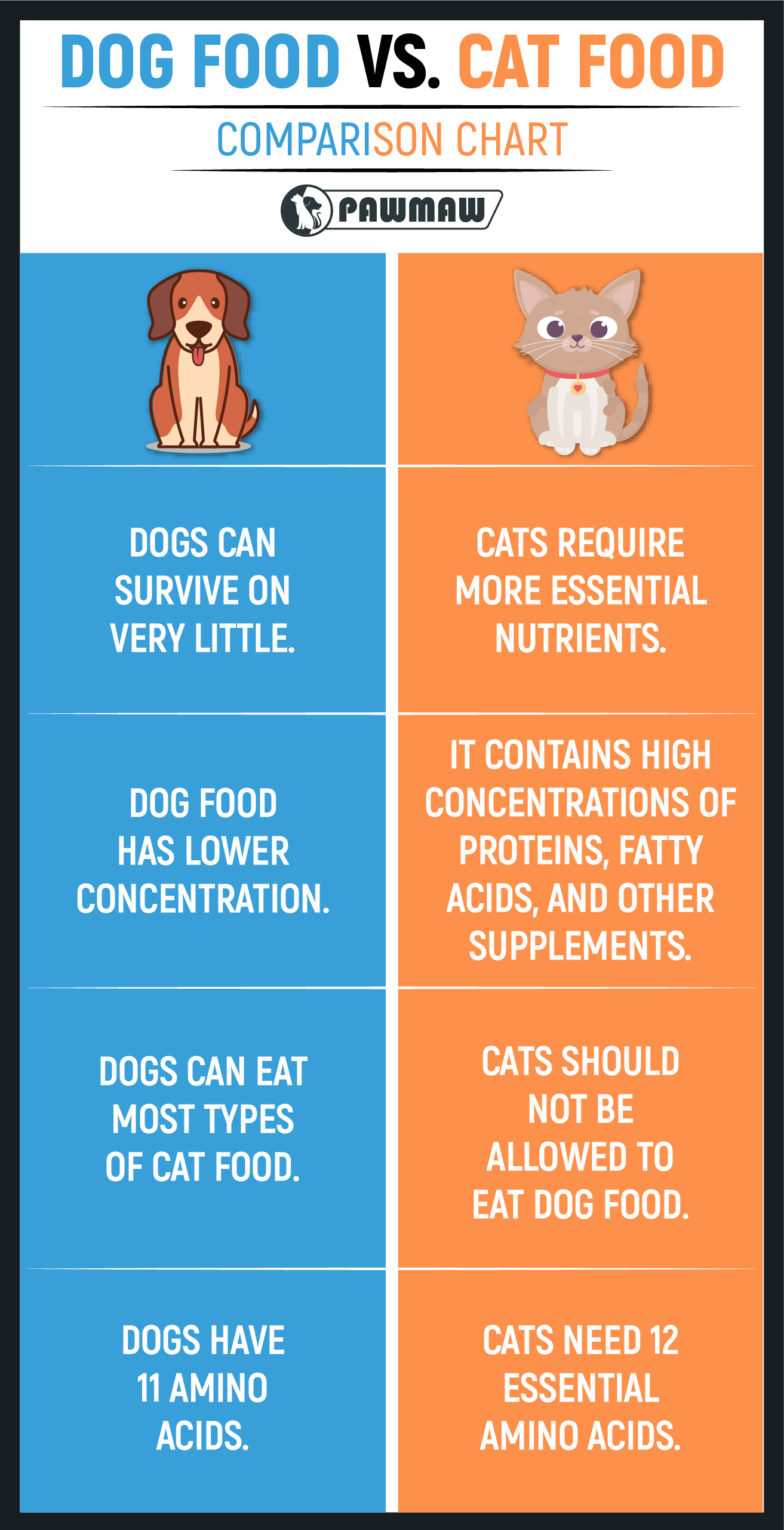 Is Cat Food Ok for Dogs