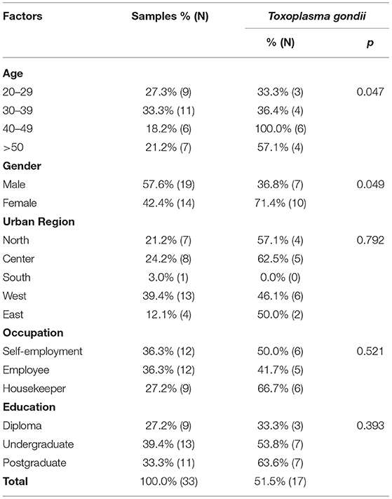 What Percentage of Cat Owners Have Toxoplasmosis