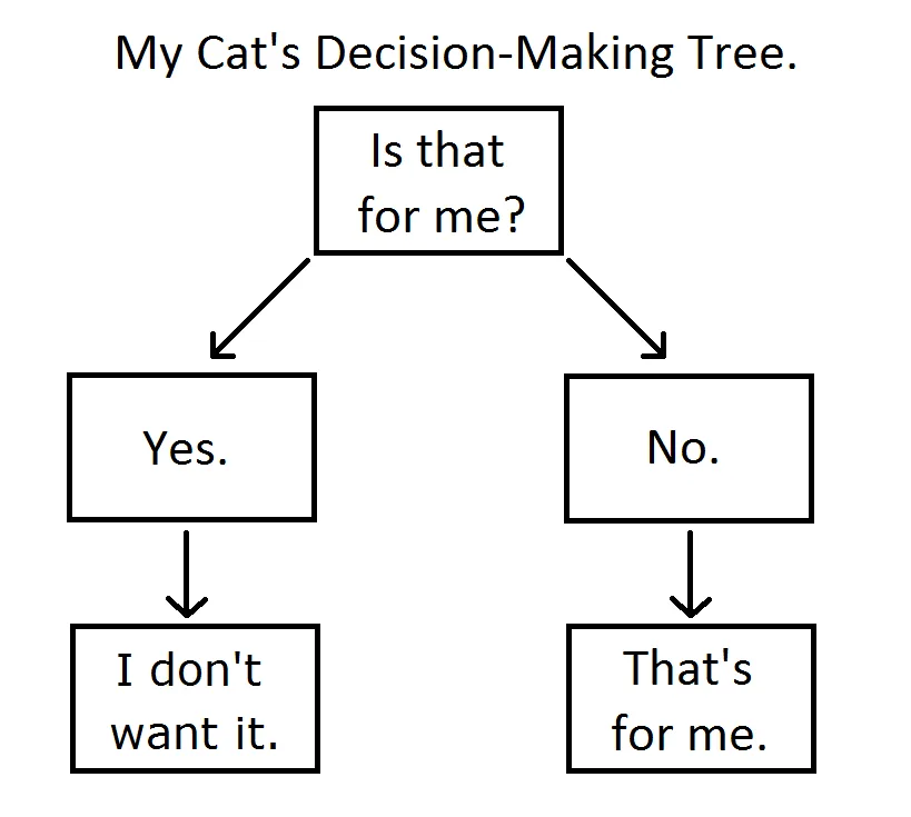 Decision tree