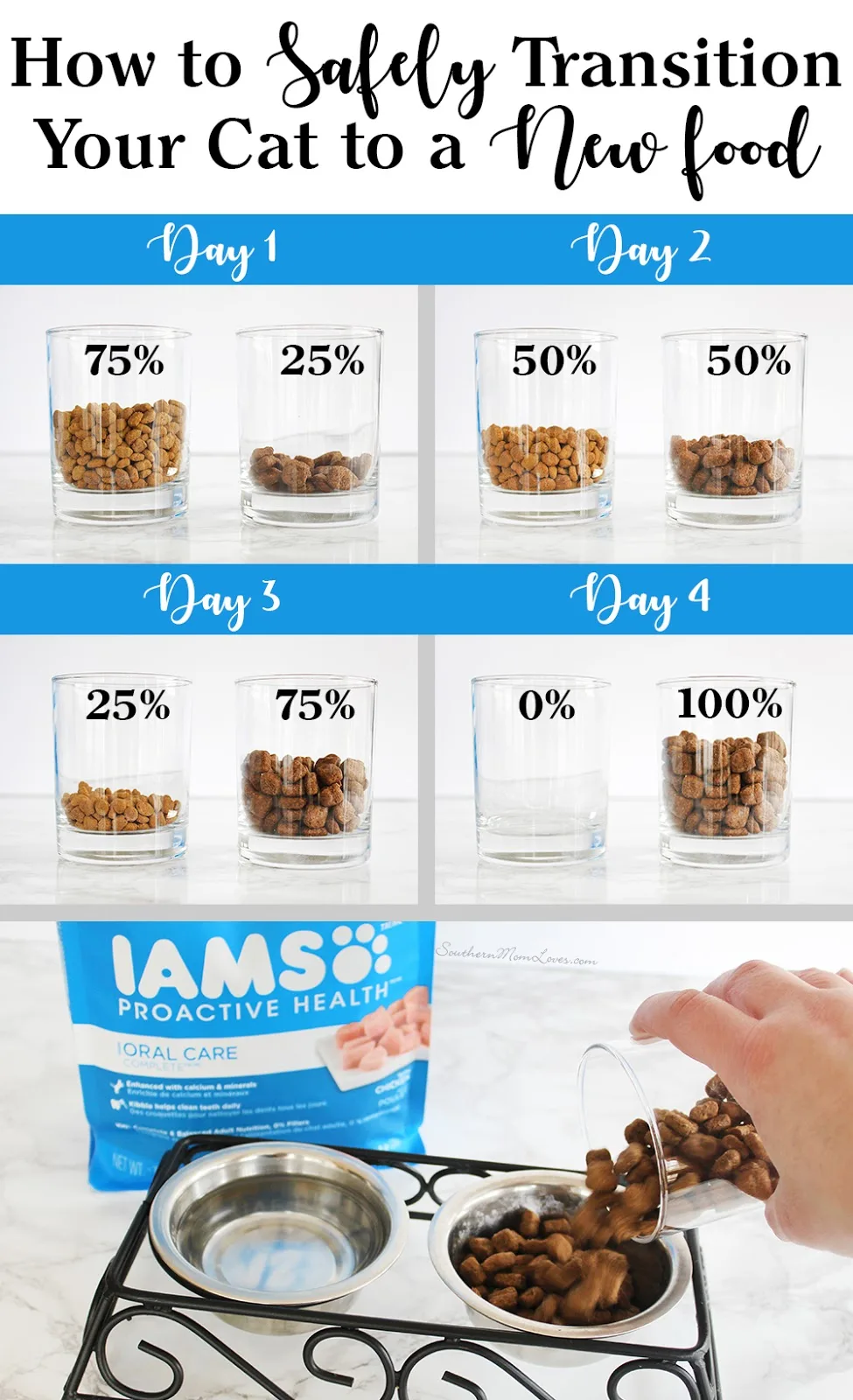 Transition period (7-10 day gradual switch)